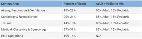 how hard is nremt test|how to pass nremt paramedic.